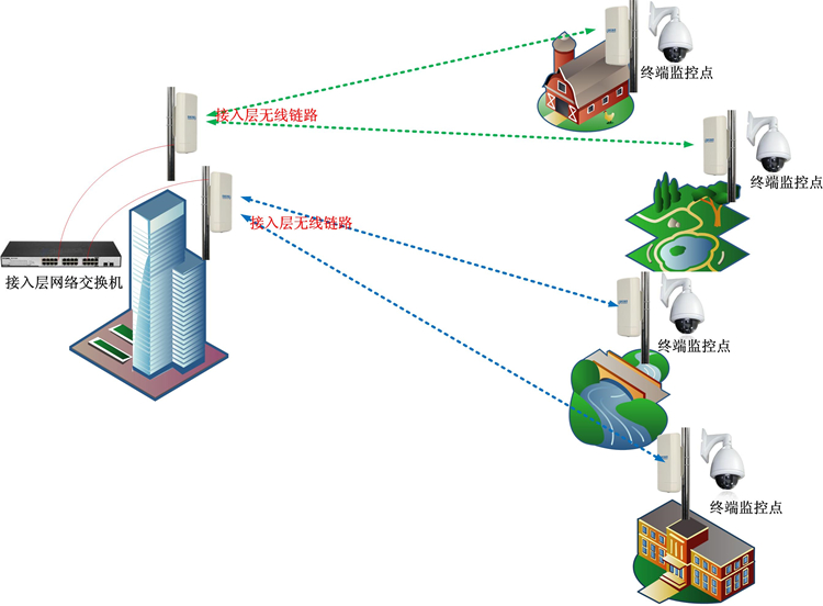 無線監(jiān)控系統(tǒng)中無線網(wǎng)橋的橋接技術